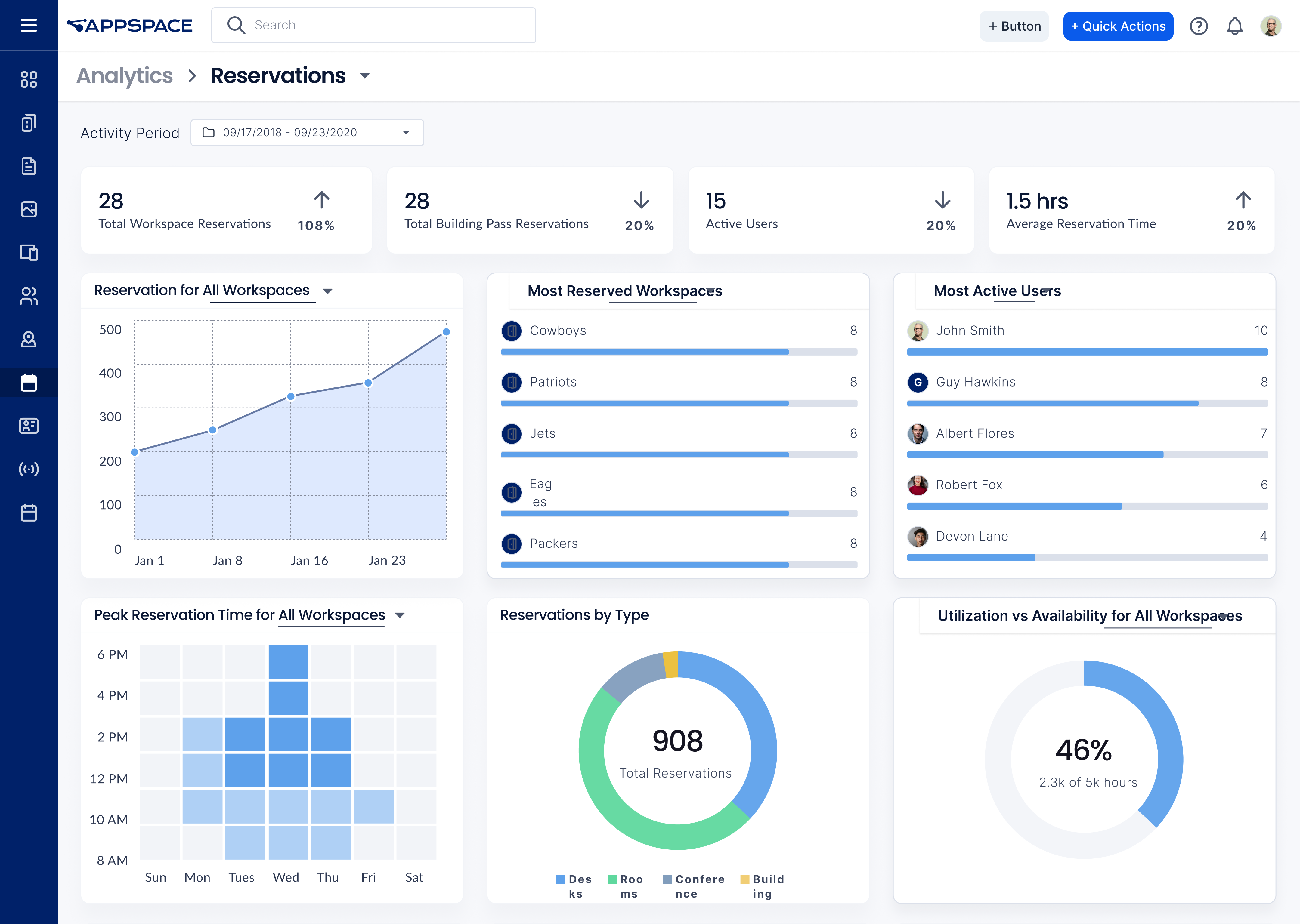 Reservation software data and analytics.